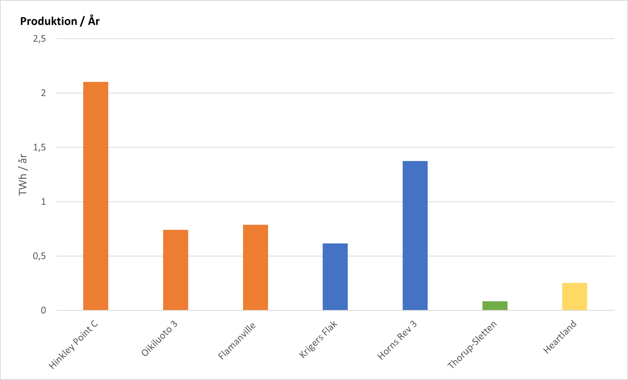 Chart, bar chart Description automatically generated